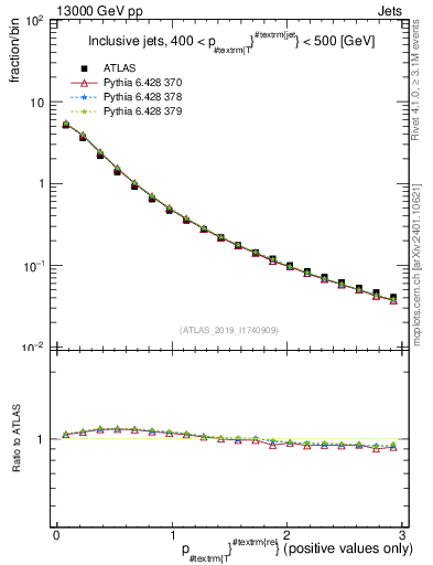 Plot of ptrel in 13000 GeV pp collisions