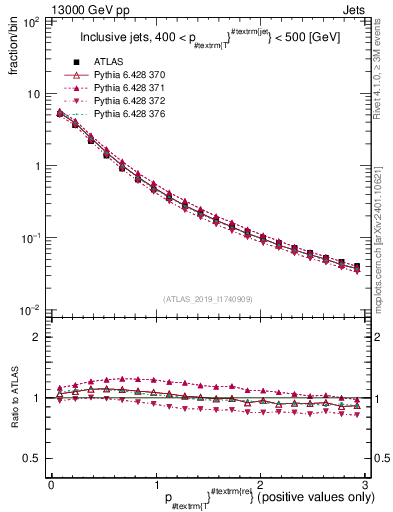 Plot of ptrel in 13000 GeV pp collisions