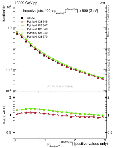 Plot of ptrel in 13000 GeV pp collisions