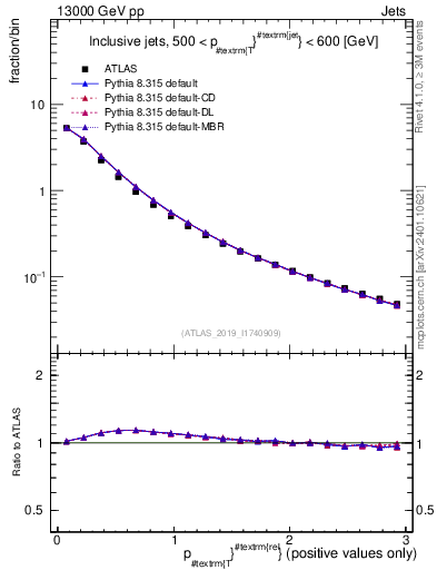Plot of ptrel in 13000 GeV pp collisions
