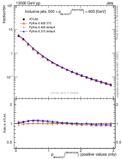 Plot of ptrel in 13000 GeV pp collisions