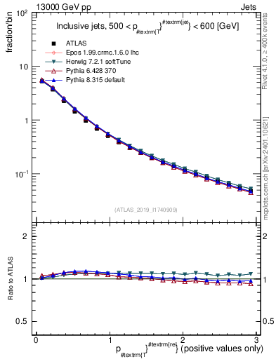 Plot of ptrel in 13000 GeV pp collisions