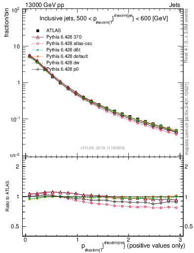 Plot of ptrel in 13000 GeV pp collisions