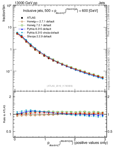 Plot of ptrel in 13000 GeV pp collisions