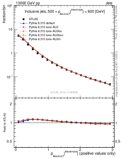 Plot of ptrel in 13000 GeV pp collisions