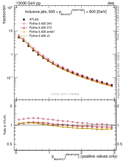 Plot of ptrel in 13000 GeV pp collisions