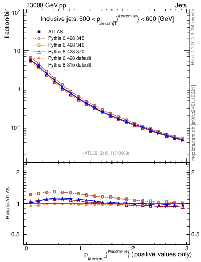 Plot of ptrel in 13000 GeV pp collisions