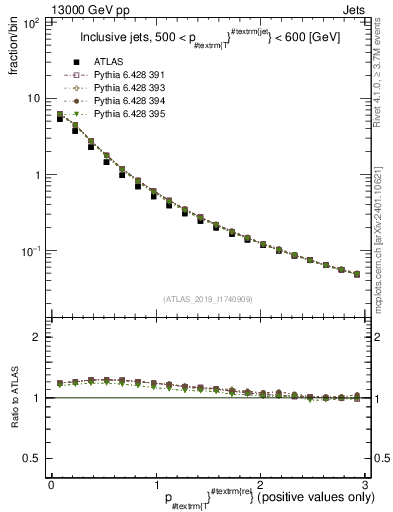 Plot of ptrel in 13000 GeV pp collisions