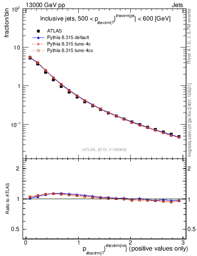 Plot of ptrel in 13000 GeV pp collisions