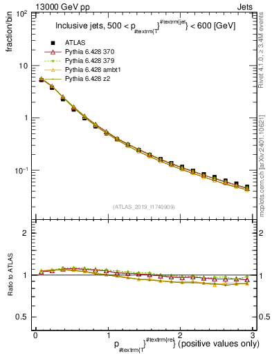 Plot of ptrel in 13000 GeV pp collisions