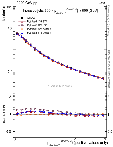 Plot of ptrel in 13000 GeV pp collisions