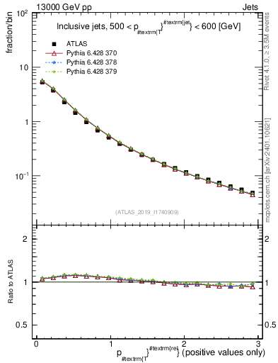Plot of ptrel in 13000 GeV pp collisions
