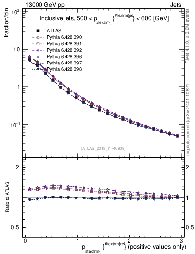Plot of ptrel in 13000 GeV pp collisions