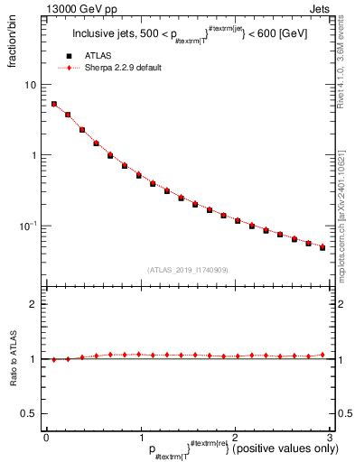 Plot of ptrel in 13000 GeV pp collisions
