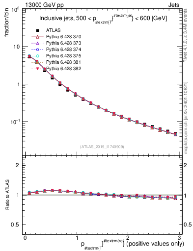 Plot of ptrel in 13000 GeV pp collisions
