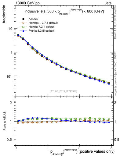 Plot of ptrel in 13000 GeV pp collisions