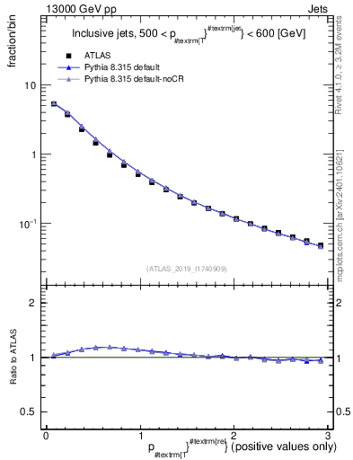 Plot of ptrel in 13000 GeV pp collisions