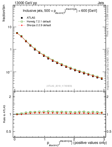 Plot of ptrel in 13000 GeV pp collisions