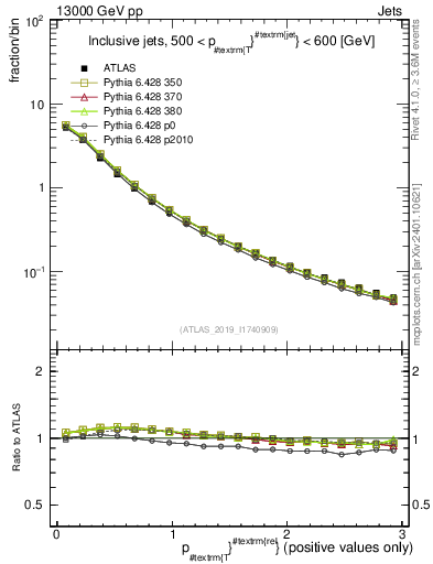 Plot of ptrel in 13000 GeV pp collisions