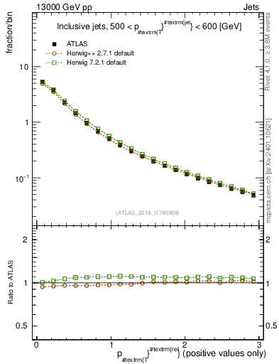Plot of ptrel in 13000 GeV pp collisions
