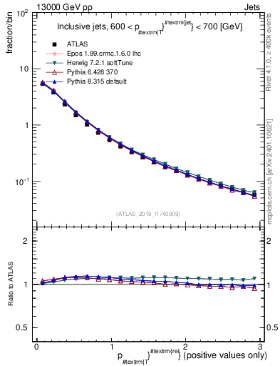 Plot of ptrel in 13000 GeV pp collisions