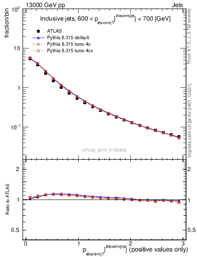 Plot of ptrel in 13000 GeV pp collisions