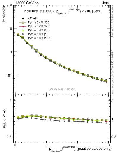 Plot of ptrel in 13000 GeV pp collisions