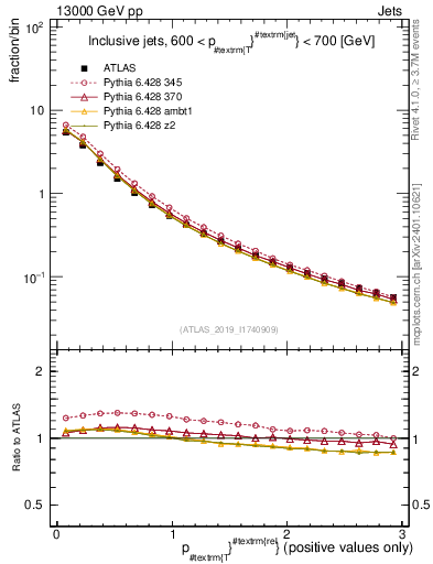 Plot of ptrel in 13000 GeV pp collisions