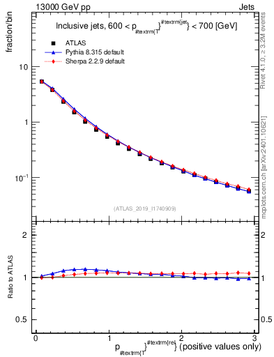 Plot of ptrel in 13000 GeV pp collisions