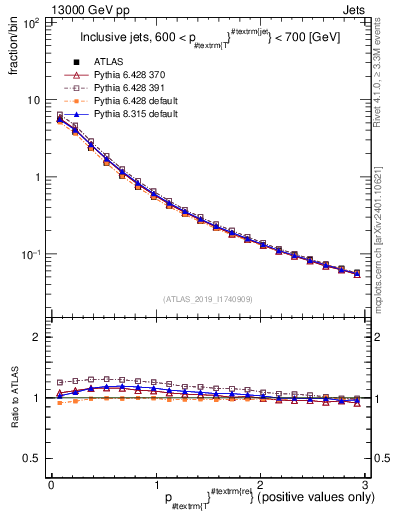 Plot of ptrel in 13000 GeV pp collisions