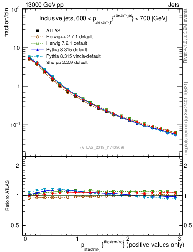 Plot of ptrel in 13000 GeV pp collisions