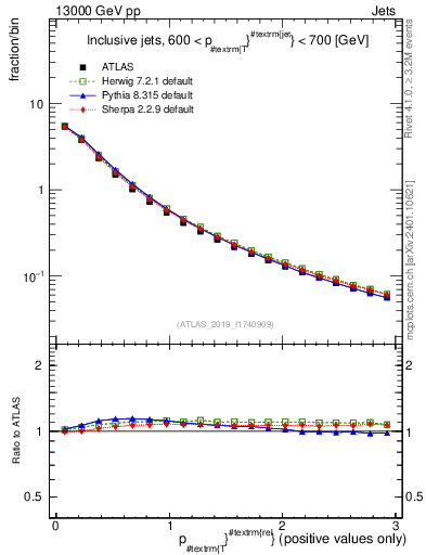 Plot of ptrel in 13000 GeV pp collisions