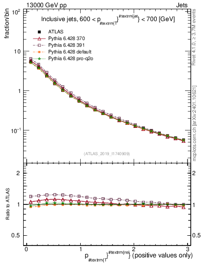 Plot of ptrel in 13000 GeV pp collisions