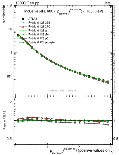 Plot of ptrel in 13000 GeV pp collisions
