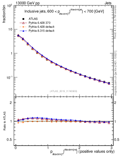 Plot of ptrel in 13000 GeV pp collisions