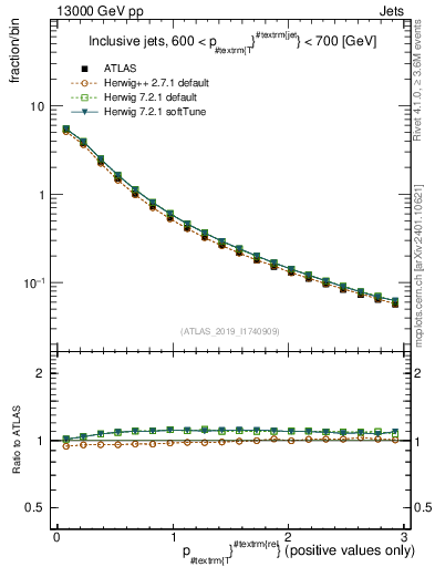 Plot of ptrel in 13000 GeV pp collisions