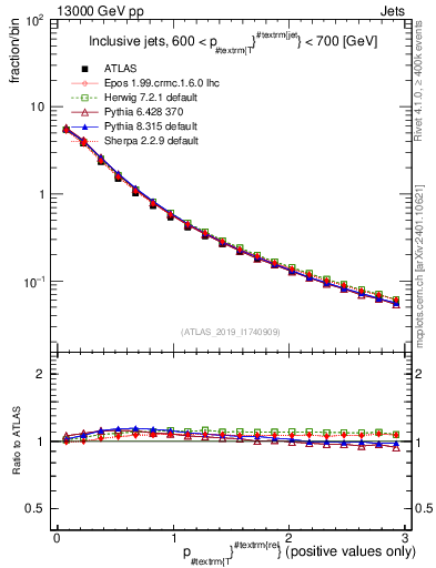 Plot of ptrel in 13000 GeV pp collisions