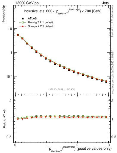 Plot of ptrel in 13000 GeV pp collisions