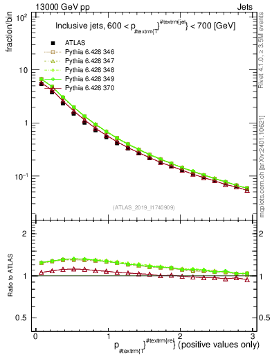 Plot of ptrel in 13000 GeV pp collisions