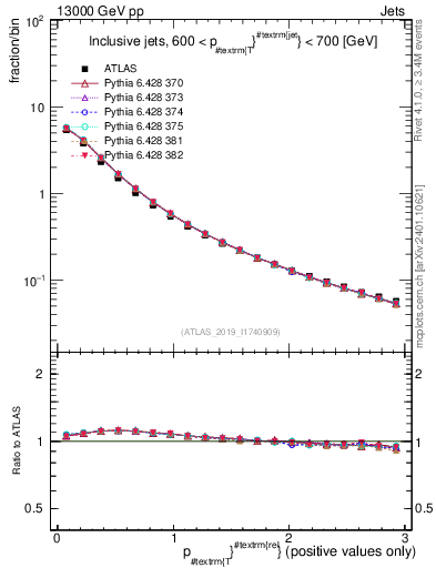 Plot of ptrel in 13000 GeV pp collisions
