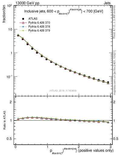 Plot of ptrel in 13000 GeV pp collisions