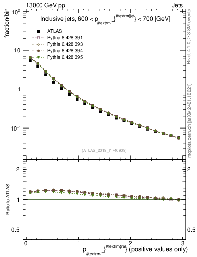Plot of ptrel in 13000 GeV pp collisions