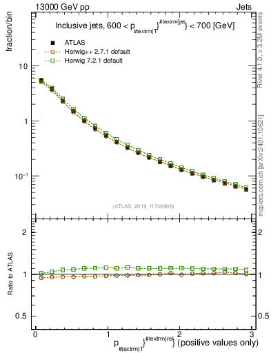 Plot of ptrel in 13000 GeV pp collisions