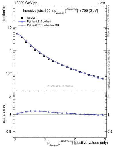 Plot of ptrel in 13000 GeV pp collisions