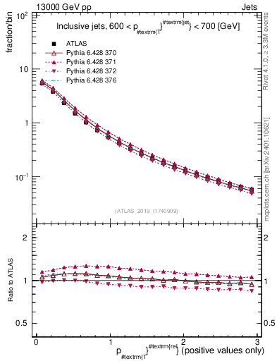 Plot of ptrel in 13000 GeV pp collisions