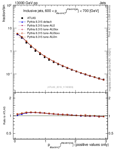 Plot of ptrel in 13000 GeV pp collisions