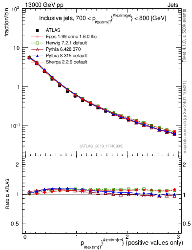 Plot of ptrel in 13000 GeV pp collisions