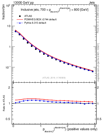 Plot of ptrel in 13000 GeV pp collisions