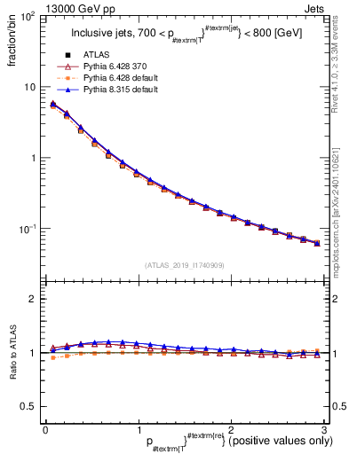 Plot of ptrel in 13000 GeV pp collisions