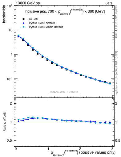 Plot of ptrel in 13000 GeV pp collisions